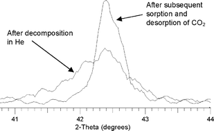 Graphical abstract: The use of in situ powder X-ray diffraction in the investigation of dolomite as a potential reversible high-temperature CO2 sorbent