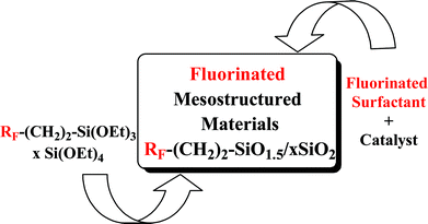 Graphical abstract: Direct syntheses using a fluorinated surfactant of silicas containing organofluorinated groups