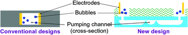 Graphical abstract: A high current density DC magnetohydrodynamic (MHD) micropump