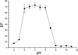 Graphical abstract: Cloud-point extraction of molybdenum in plants and determination by isotope dilution inductively coupled plasma mass spectrometry