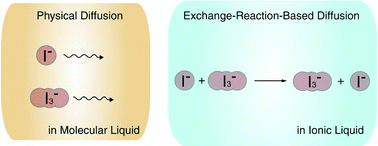 Graphical abstract: Anomaly of charge transport of an iodide/tri-iodide redox couple in an ionic liquid and its importance in dye-sensitized solar cells