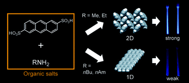 Graphical abstract: A tunable solid-state fluorescence system consisting of organic salts of anthracene-2,6-disulfonic acid with primary amines