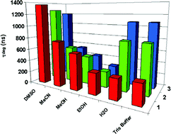 Graphical abstract: Photophysical study of a family of [Ru(phen)2(Medpq)]2+ complexes in different solvents and DNA: a specific water effect promoted by methyl substitution