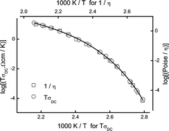 Graphical abstract: Non-Arrhenius viscosity related to short-time ion dynamics in a fragile molten salt