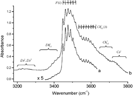 Graphical abstract: Vibrational dynamics of the hydrogen bonded complexes (CH2)2O–HF and –DF investigated by combined jet- and cell-Fourier transform infrared spectroscopy