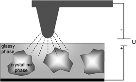 Graphical abstract: Nanoscopic study of the ion dynamics in a LiAlSiO4 glass ceramic by means of electrostatic force spectroscopy