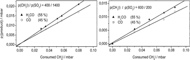 Graphical abstract: Mechanism and rate of the reaction CH3 + O—revisited