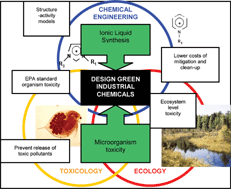 Graphical abstract: Toxicity and antimicrobial activity of imidazolium and pyridinium ionic liquids