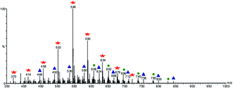 Graphical abstract: Complete ozonolysis of alkyl substituted ethenes at −60 °C: distributions of ozonide and oligomeric products