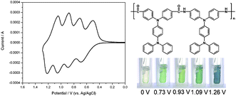 Graphical abstract: Synthesis, luminescence and electrochromism of aromatic poly(amine–amide)s with pendent triphenylamine moieties