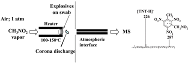 Graphical abstract: Detection of explosives on solid surfaces by thermal desorption and ambient ion/molecule reactions