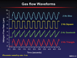 Graphical abstract: Use of rapid gas-flow modulation for improved performance in inductively coupled plasma time-of-flight mass spectrometry