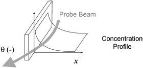 Graphical abstract: Ion exchange at the electrode/electrolyte interface studied by probe beam deflection techniques