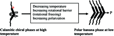 Graphical abstract: Liquid crystalline properties of unsymmetrical bent-core compounds containing chiral moieties