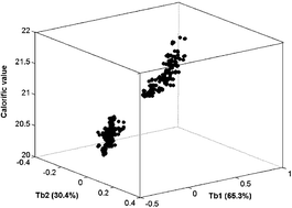 Graphical abstract: Multivariate NIR spectroscopy models for moisture, ash and calorific content in biofuels using bi-orthogonal partial least squares regression