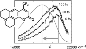 Graphical abstract: Femtosecond fluorescence spectroscopy by upconversion with tilted gate pulses