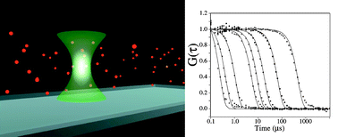 Graphical abstract: Fluorescence correlation spectroscopy for flow rate imaging and monitoring—optimization, limitations and artifacts