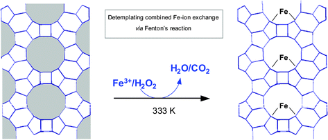 Graphical abstract: One-pot catalyst preparation: combined detemplating and Fe ion-exchange of BEA through Fenton's chemistry