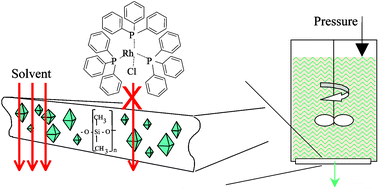 Graphical abstract: Zeolite filled polydimethylsiloxane (PDMS) as an improved membrane for solvent-resistant nanofiltration (SRNF)