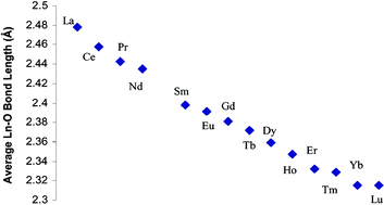 Graphical abstract: Trivalent lanthanide lacunary phosphomolybdate complexes: a structural and spectroscopic study across the series [Ln(PMo11O39)2]11−