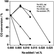 Graphical abstract: Unexpected promotion of Au/TiO2 by nitrate for CO oxidation