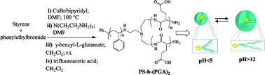 Graphical abstract: Towards an easy access to amphiphilic rod-coil miktoarm star copolymers