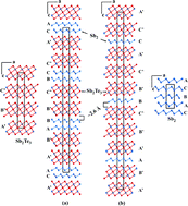 Graphical abstract: Design in solid state chemistry based on phase homologies. Sb4Te3 and Sb8Te9 as new members of the series (Sb2Te3)m·(Sb2)n