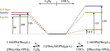 Graphical abstract: Effects of solvent on the relative stability of mono and di-aluminium aryloxide complexes of bipyridines: anomalous behavior of [(tBu)2Al(OPh)]2(μ-4,4-bipy)