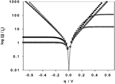 Graphical abstract: On the current–voltage characteristics of charge transfer reactions at mixed conducting electrodes on solid electrolytes