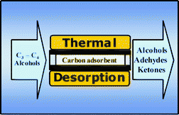 Graphical abstract: Chemical transformations of alcohols sampled with the use of adsorptive enrichment on the carbon adsorbent traps followed by thermal desorption