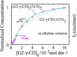 Graphical abstract: Excimer formation of 1-chloronaphthalene in alkaline aqueous solutions containing γ-cyclodextrin or maltosyl-γ-cyclodextrin