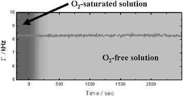 Graphical abstract: An experimental verification of the possible influence of gas nano-bubbles on the response of an electrochemical quartz crystal microbalance