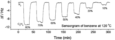 Graphical abstract: Ionic liquid high temperature gas sensors