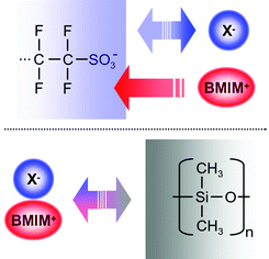 Graphical abstract: Elucidating interactions of ionic liquids with polymer films using confocal Raman spectroscopy