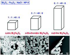 Graphical abstract: Synthesis and characterization of submicron single-crystalline Bi2Fe4O9 cubes