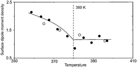 Graphical abstract: Peculiarity of the liquid/vapour interface of an ionic liquid: study of surface tension and viscoelasticity of liquid BMImPF6 at various temperatures