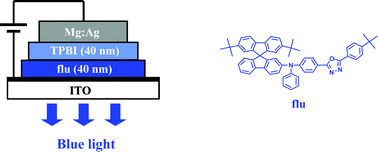 Graphical abstract: High Tg blue emitting materials for electroluminescent devices