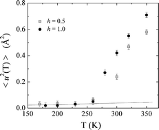 Graphical abstract: QENS investigation of the dynamics of starch saccharides