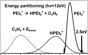 Graphical abstract: Threshold photoelectron photoion coincidence studies of parallel and sequential dissociation reactions