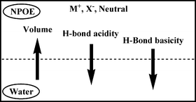 Graphical abstract: Characterisation of the water/o-nitrophenyl octyl ether system in terms of the partition of nonelectrolytes and of ions