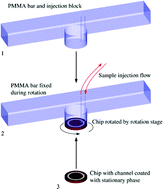 Graphical abstract: Shear-driven pumping and Fourier transform detection for on chip circular chromatography applications