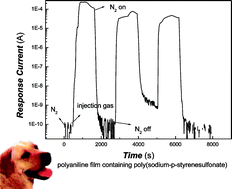 Graphical abstract: Preparation of water soluble poly(aniline) and its gas-sensitivity