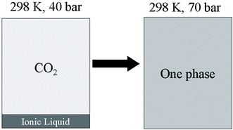 Graphical abstract: Surprisingly high solubility of the ionic liquid trihexyltetradecylphosphonium chloride in dense carbon dioxide