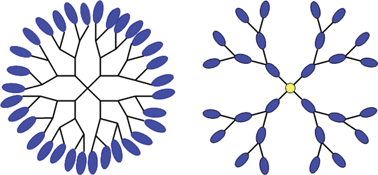 Graphical abstract: Self-organization of nanostructured functional dendrimers