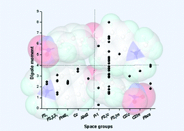 Graphical abstract: Correlation between molecular dipole moment and centrosymmetry in some crystalline diphenyl ethers