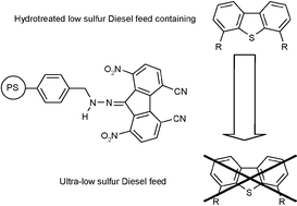 Graphical abstract: Ultra-deep desulfurization of transportation fuels via charge-transfer complexes under ambient conditions