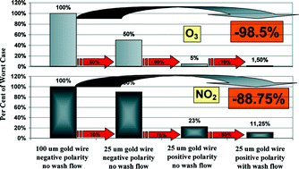 Graphical abstract: Effect of corona discharge on the gas composition of the sample flow in a Gas Particle Partitioner