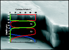 Graphical abstract: Interfacial effects during the analysis of multilayer metal coatings by radio-frequency glow discharge optical emission spectroscopy Part 1. Crater shape and sputtering rate effects