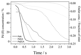 Graphical abstract: Redox behaviour of Pd-based TWCs under dynamic conditions: analysis using dispersive XAS and mass spectrometry
