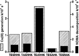 Graphical abstract: Oxidative reactivity of Cu–TESHHK– and its alanine analogues